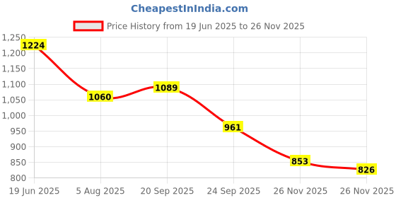 flipkart.com AVEVOUR ORIGINAL 33 W SuperVOOC 3.1 A Wall Charger for Mobile with Detachable Cable Price History Graph from 19 Jun 2025 to 26 Nov 2025