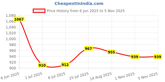 flipkart.com AVEVOUR ORIGINAL 44 W PD 4 A Wall Charger for Mobile with Detachable Cable Price History Graph from 6 Jun 2025 to 1 Nov 2025