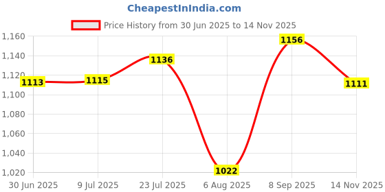 flipkart.com AVEVOUR ORIGINAL 45 W SuperVOOC 5 A Wall Charger for Mobile with Detachable Cable Price History Graph from 30 Jun 2025 to 14 Nov 2025