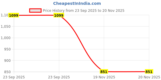 flipkart.com AVEVOUR ORIGINAL 67 W Supercharge 6 A Wall Charger for Mobile with Detachable Cable Price History Graph from 23 Sep 2025 to 20 Nov 2025