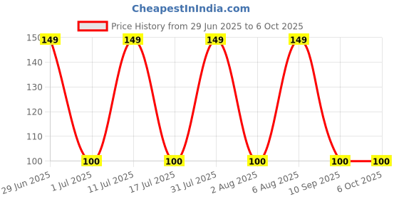 flipkart.com AVG Mobile Security for Android Pro 1 Device PC 1 Year Mobile Security (Email Delivery - No CD) Price History Graph from 29 Jun 2025 to 5 Oct 2025