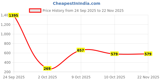 flipkart.com AVG PC TuneUp Price History Graph from 24 Sep 2025 to 22 Nov 2025