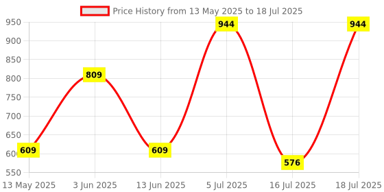 flipkart.com AVG Total Security Unlimited Devices User 1 Year Price History Graph from 13 May 2025 to 16 Jul 2025