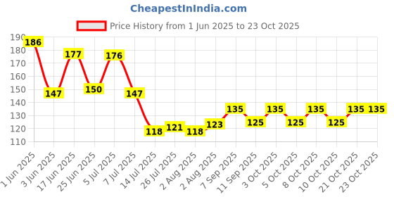 flipkart.com giftmart @Avi bazar Long handle spoon combo set. Stainless Steel Table Spoon, Cream Spoon, Ice Tea Spoon, Ice-cream Spoon Set giftmart Price History Graph from 1 Jun 2025 to 23 Oct 2025