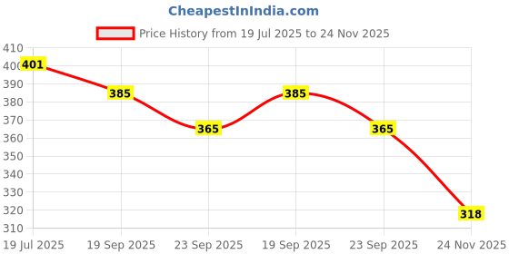 flipkart.com avi Cloud Spun Height Adjustable Microfibre Solid Sleeping Pillow Pack of 1 avi Price History Graph from 19 Jul 2025 to 24 Nov 2025
