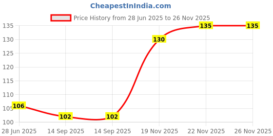 flipkart.com avi Cotton Baby Bed Protecting Mat avi Price History Graph from 28 Jun 2025 to 26 Nov 2025