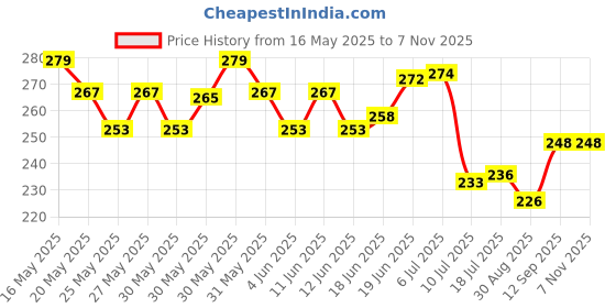 flipkart.com avi Cotton Baby Bed Protecting Mat avi Price History Graph from 16 May 2025 to 6 Nov 2025