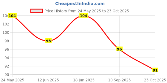 flipkart.com avi Cotton Baby Bed Protecting Mat avi Price History Graph from 24 May 2025 to 23 Oct 2025