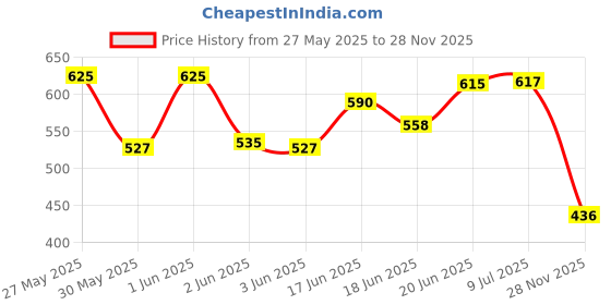 flipkart.com avi Cotton Baby Bed Protecting Mat avi Price History Graph from 27 May 2025 to 28 Nov 2025