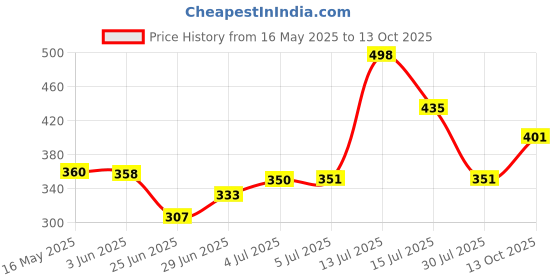 flipkart.com avi creation Brown Metal Portable Laptop Table avi creation Price History Graph from 16 May 2025 to 13 Oct 2025