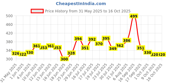flipkart.com avi creation Brown Metal Portable Laptop Table avi creation Price History Graph from 31 May 2025 to 15 Oct 2025