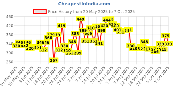 flipkart.com avi creation Foldable multipurpose Table Wood Portable Laptop Table avi creation Price History Graph from 20 May 2025 to 7 Oct 2025