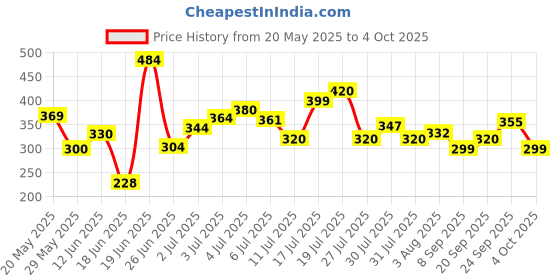 flipkart.com avi creation Foldable multipurpose Table Wood Portable Laptop Table avi creation Price History Graph from 20 May 2025 to 4 Oct 2025