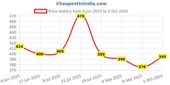flipkart.com avi creation Foldable multipurpose Table Wood Portable Laptop Table avi creation Price History Graph from 9 Jun 2025 to 5 Oct 2025