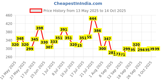 flipkart.com avi creation Multipurpose Foldable with Cup Holder, Study , Bed Metal Portable Laptop Table avi creation Price History Graph from 13 May 2025 to 13 Oct 2025