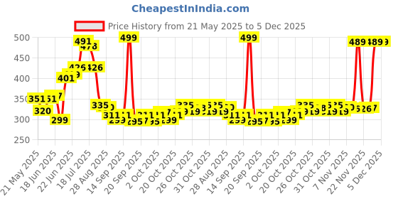 flipkart.com avi creation Pink Metal Portable Laptop Table avi creation Price History Graph from 21 May 2025 to 5 Dec 2025
