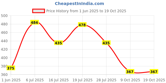 flipkart.com avi creation White Flower Metal Portable Laptop Table avi creation Price History Graph from 1 Jun 2025 to 18 Oct 2025