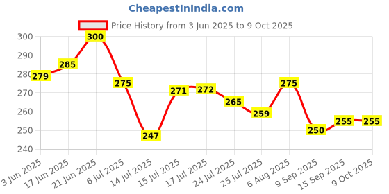 flipkart.com avi enterprise Plastic Table Photo Frame avi enterprise Price History Graph from 3 Jun 2025 to 9 Oct 2025