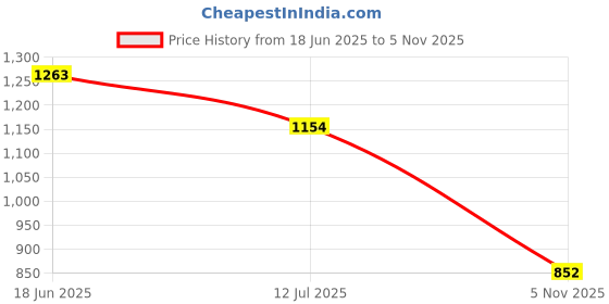 flipkart.com avi Fitted King Size Breathable, Stretchable, Waterproof Mattress Cover avi Price History Graph from 18 Jun 2025 to 5 Nov 2025