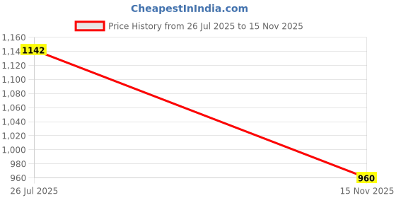flipkart.com avi Fitted King Size Breathable, Stretchable, Waterproof Mattress Cover avi Price History Graph from 26 Jul 2025 to 15 Nov 2025