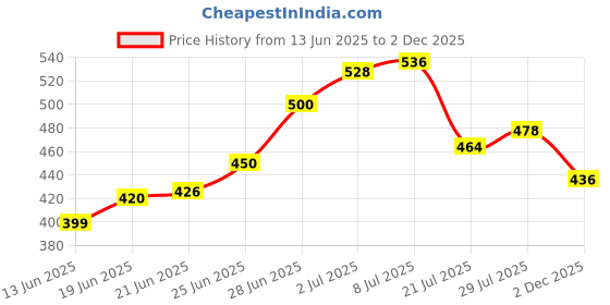 flipkart.com avi Fitted Single Size Breathable, Stretchable, Waterproof Mattress Cover avi Price History Graph from 13 Jun 2025 to 2 Dec 2025