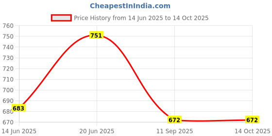 flipkart.com avi Glass Tea Coffee & Sugar Container - 320 avi Price History Graph from 14 Jun 2025 to 14 Oct 2025