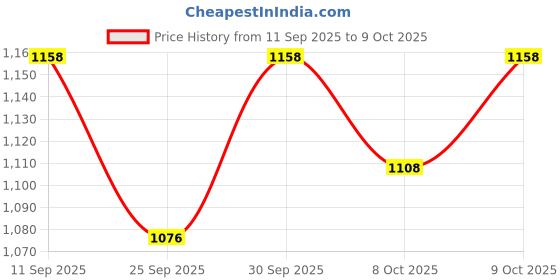 flipkart.com avi High quality sketing shoe have led wheels Skates size In-line Skates - Size 6-9 UK avi Price History Graph from 11 Sep 2025 to 8 Oct 2025