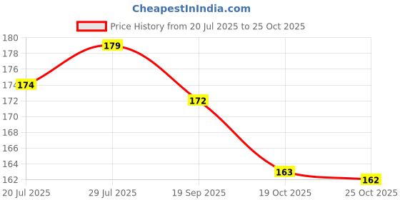 flipkart.com avi Metal Avengers Superhero Captain America Shield Key Chain avi Price History Graph from 20 Jul 2025 to 25 Oct 2025
