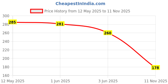 flipkart.com avi Microfibre Solid Cushion Pack of 1 avi Price History Graph from 12 May 2025 to 11 Nov 2025