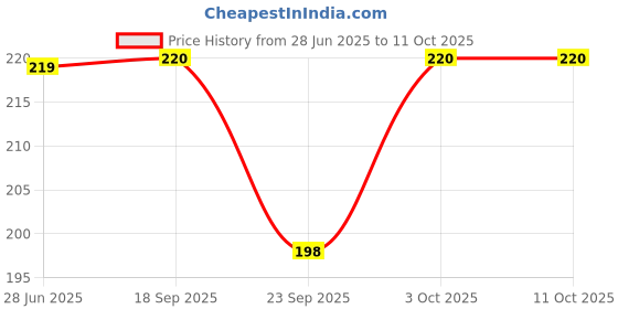 flipkart.com avi Microfibre Solid Cushion Pack of 1 avi Price History Graph from 28 Jun 2025 to 11 Oct 2025
