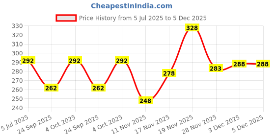 flipkart.com avi Microfibre Solid Cushion Pack of 2 avi Price History Graph from 5 Jul 2025 to 4 Dec 2025