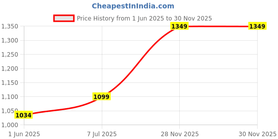 flipkart.com avi Microfibre Solid Pregnancy Pillow Pack of 1 avi Price History Graph from 1 Jun 2025 to 28 Nov 2025