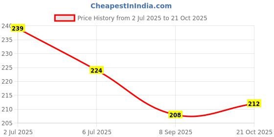 flipkart.com avi naturals Coriander Oil, 100% Pure, Natural & Undiluted avi naturals Price History Graph from 2 Jul 2025 to 21 Oct 2025