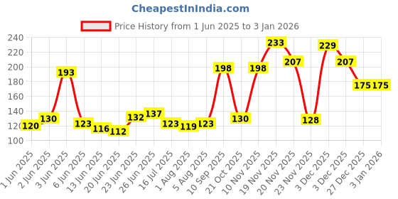 flipkart.com avi Rubber Baby Bed Protecting Mat avi Price History Graph from 1 Jun 2025 to 1 Jan 2026