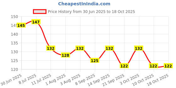 flipkart.com avi Rubber Baby Bed Protecting Mat avi Price History Graph from 30 Jun 2025 to 18 Oct 2025