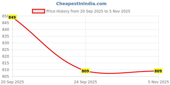 flipkart.com avias AVI3 Triply FryPan Fry Pan 24 cm diameter 1.5 L capacity avias Price History Graph from 20 Sep 2025 to 2 Nov 2025