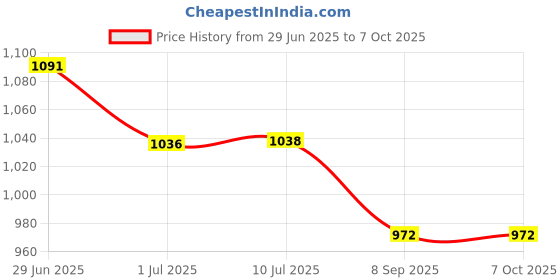 flipkart.com AVIARY Docbel-Braun Kitchen Multipurpose Weighing Scale Weighing Scale Price History Graph from 29 Jun 2025 to 7 Oct 2025