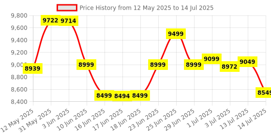 flipkart.com AVIARY RKSM/MV/58/1 Mix Note Counting & Fake Note Detecting Machine for Banks, Offices Note Counting Machine Price History Graph from 12 May 2025 to 14 Jul 2025