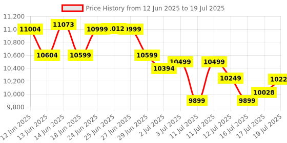 flipkart.com AVIARY RKSM/MV/62 Mix Note Value Counting Business-Grade Machine Fully Automatic Note Counting Machine Price History Graph from 12 Jun 2025 to 16 Jul 2025