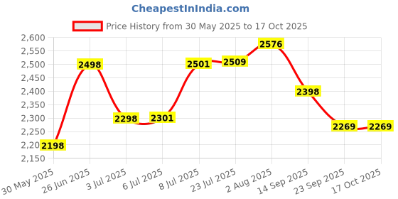 flipkart.com avias Astra Double Wall Insulated Stainless Steel with Steel Lid/Twist Lock 10 L Serve Casserole avias Price History Graph from 30 May 2025 to 17 Oct 2025