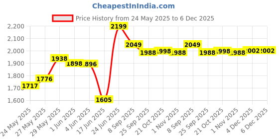 flipkart.com avias Astra Double Wall Insulated Stainless Steel with Steel Lid/Twist Lock 7.5 L Serve Casserole avias Price History Graph from 24 May 2025 to 5 Dec 2025