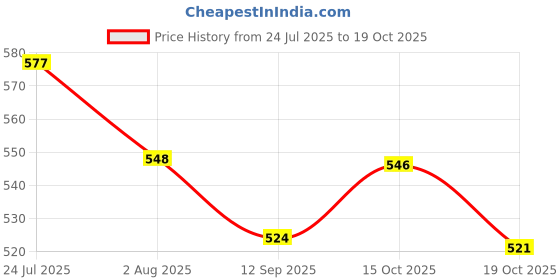 flipkart.com avias Avifresh Lunch Box 1 Containers Lunch Box avias Price History Graph from 24 Jul 2025 to 19 Oct 2025