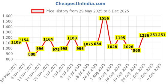 flipkart.com avias Ceres Stainless Steel Inner Lid Pressure Cooker | 1.2mm Thickness 2 L Induction Bottom Pressure Cooker avias Price History Graph from 29 May 2025 to 4 Dec 2025