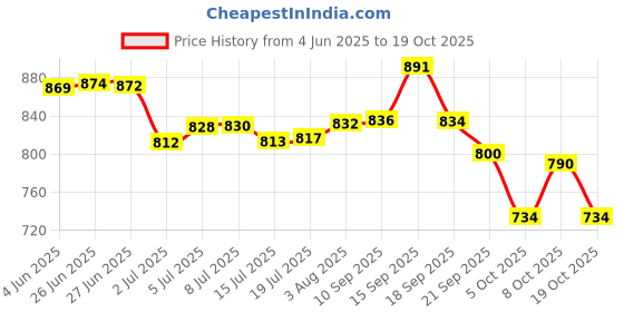 flipkart.com avias Eco Idly Maker 6 Plate Standard Idli Maker avias Price History Graph from 4 Jun 2025 to 19 Oct 2025
