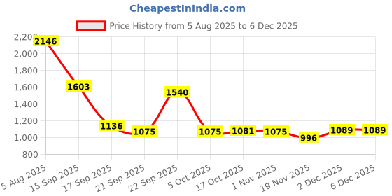 flipkart.com avias Spice Set Stainless Steel avias Price History Graph from 5 Aug 2025 to 4 Dec 2025
