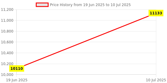 flipkart.com lycos AVIATOR (1002) 1002 Standard Commode Urinal lycos Price History Graph from 19 Jun 2025 to 10 Jul 2025