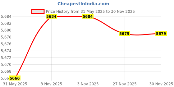 flipkart.com caya Aviator 14" Smart Red, Tubular Wheels Kids Bikes 14 T (inch) BMX Cycle caya Price History Graph from 31 May 2025 to 30 Nov 2025