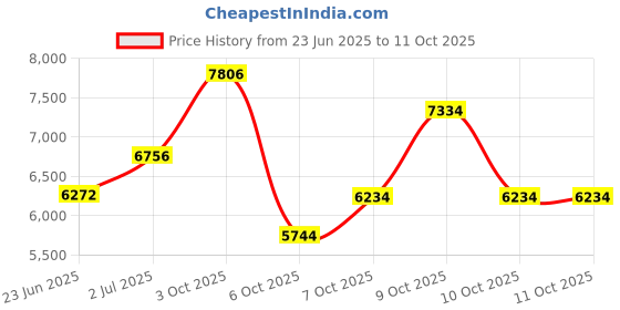 flipkart.com tungsten AVIATOR 7 SPEED | DUAL DISC | FRONT SUSPENSION | FULLY FITTED 26 T (inch) Mountain Cycle tungsten Price History Graph from 23 Jun 2025 to 11 Oct 2025