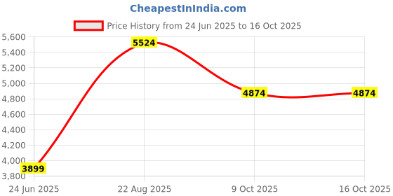 flipkart.com juniors by babyshop Aviator Stroller juniors by babyshop Price History Graph from 24 Jun 2025 to 16 Oct 2025