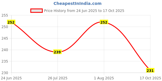 flipkart.com fair-x Aviator Sunglasses (55) fair-x Price History Graph from 24 Jun 2025 to 17 Oct 2025